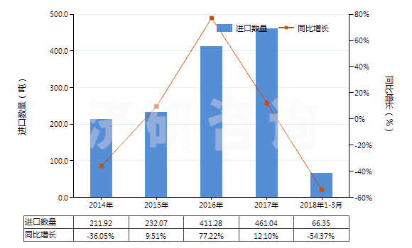 2014-2018年3月中國(guó)其他膠囊型反光膜(HS39199010)進(jìn)口量及增速統(tǒng)計(jì)